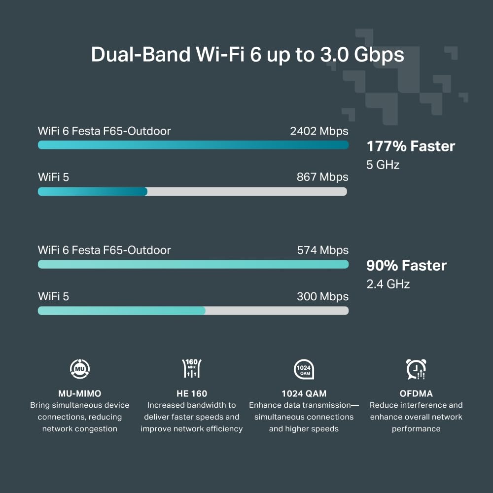 TP-Link Festa F65 Outdoor WiFi 6 Access Point AX3000 – Cloud-Management, PoE, IP67 Wetterfest